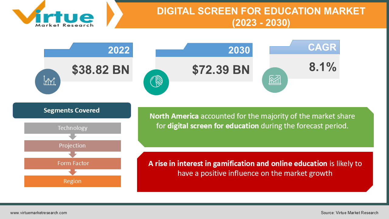 DIGITAL SCREEN FOR EDUCATION MARKET 